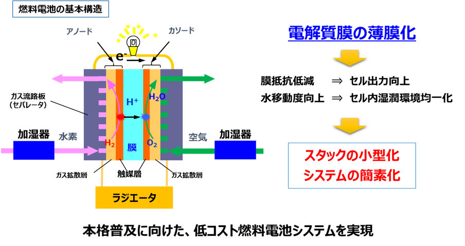 図１　燃料電池の基本構造と電解質膜薄膜化への期待