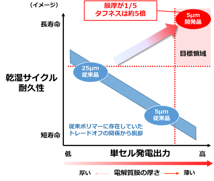 図2　開発電解質薄膜の発電出力と耐久性