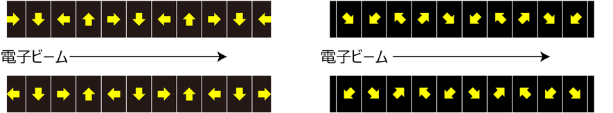 図　従来のアンジュレータ磁気回路（左）と放射線耐性が向上した磁気回路（右）