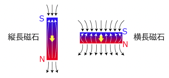 図1　磁石形状（縦長/横長）と磁化および反磁場の模式図