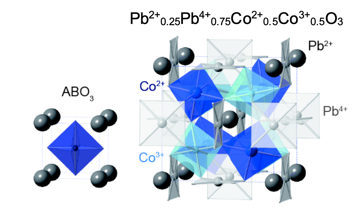 図1　PbCoO3（Pb2+0.25Pb4+0.75Co2+0.5Co3+0.5O3）の結晶構造