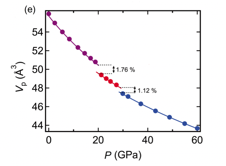 図2　 PbCoO3（Pb2+0.25Pb4+0.75Co2+0.5Co3+0.5O3）の単位格子体積の圧力変化。