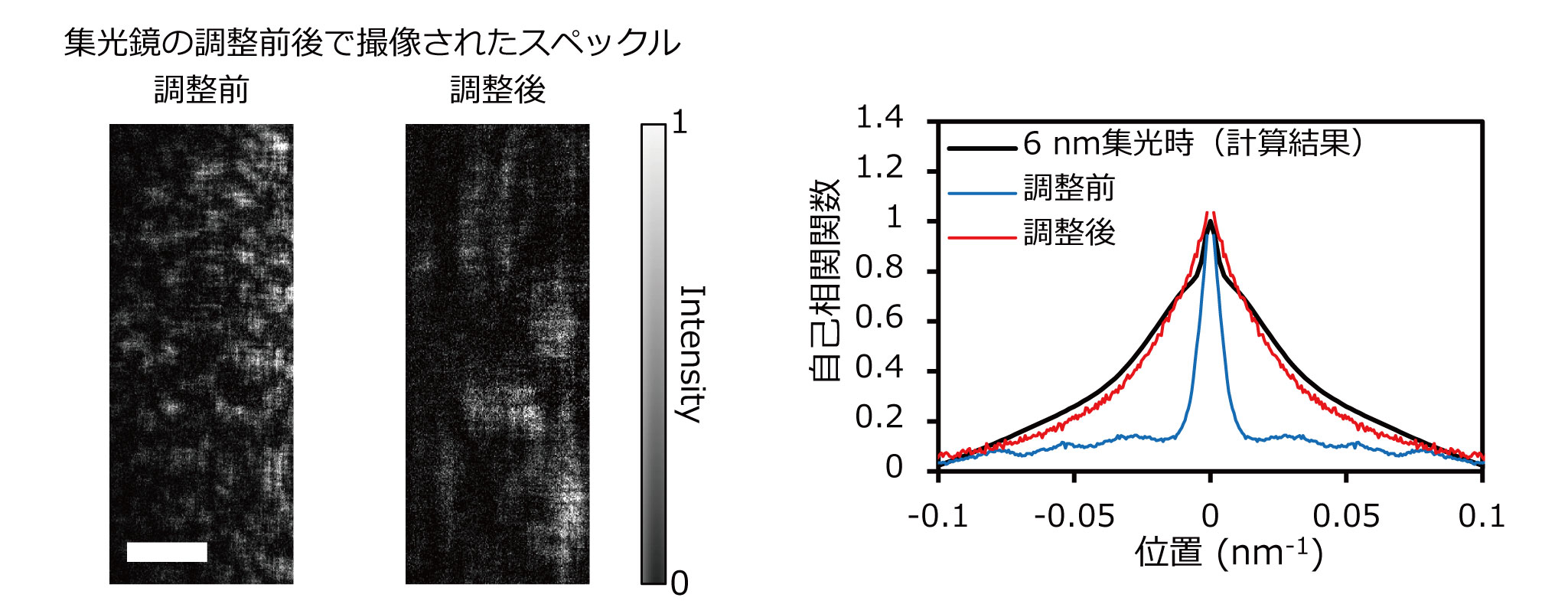 図３　集光鏡の配置最適化前後で撮像されたスペックル（左画像、スケールバーは0.06 nm<sup>-1</sup>）、及び6 nm集光時に得られるスペックル形状の計算値と実測されたスペックル形状の比較（右グラフ）。比較は全て垂直方向