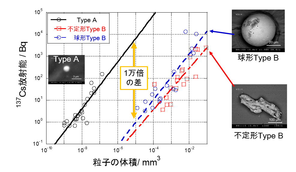 先端X線分析により原発事故由来の不溶性セシウム粒子の生成・放出過程 先端X線分析により原発事故由来の不溶性セシウム粒子の生成・放出過程