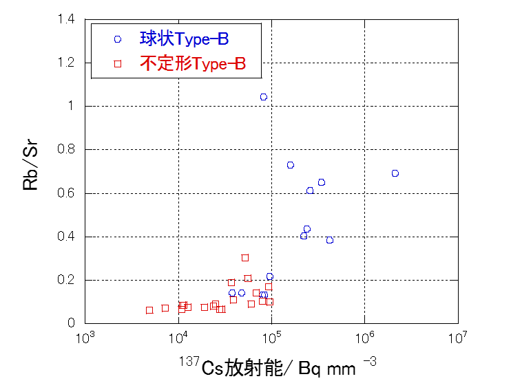 図４：マイクロビームX線を用いた蛍光X線分析により得られたRb/Sr比と<sup>137</sup>Cs放射能の関係。