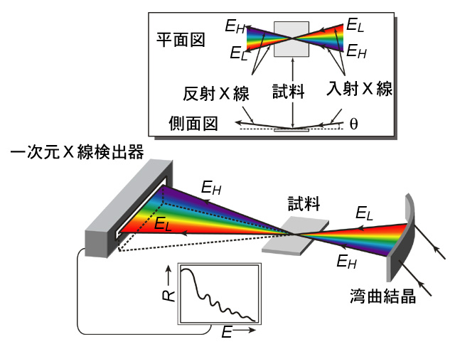 図2　多波長分散型Ｘ線反射率測定システムの原理図