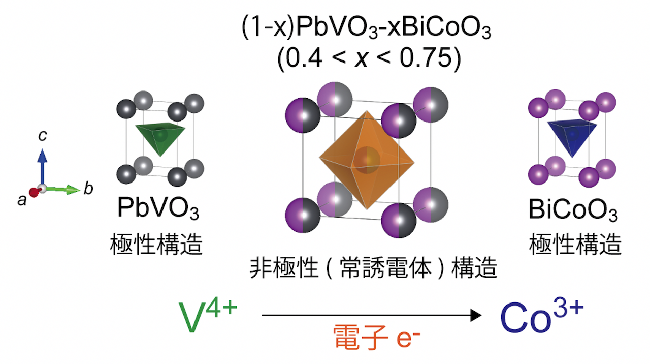 図1：(1-x)PbVO3-xBiCoO3固溶体における結晶構造変化と金属間電荷移動