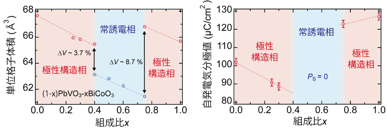 図2：(1-x)PbVO3-xBiCoO3固溶体における単位格子体積と自発電気分極の変化（室温）