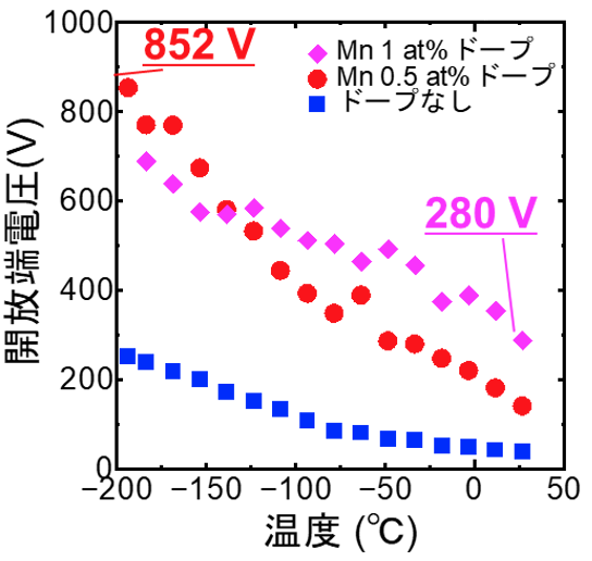 図2. Mnドープ量の異なるBiFeO3薄膜における発生電圧の温度依存性