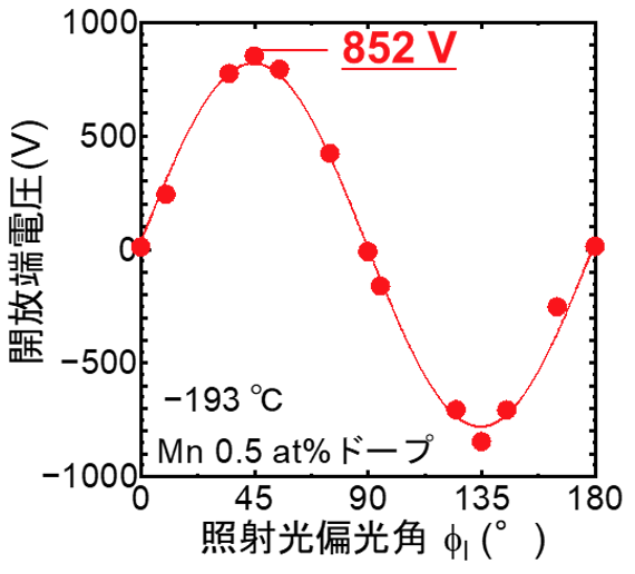図３. Mnドープ量0.5 at%のBiFeO3薄膜の-193℃における発生電圧の照射光偏光角依存性