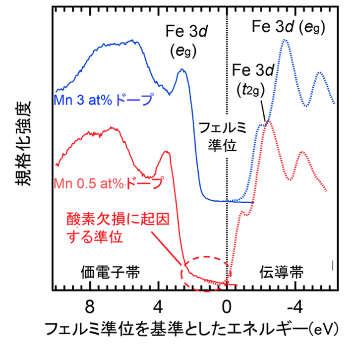 図4.  0.5 および3 at% MnドープBiFeO3薄膜の価電子帯および伝導帯バンド構造