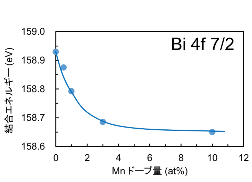 図5. Bi 4f軌道結合エネルギーのMnドープ量依存性