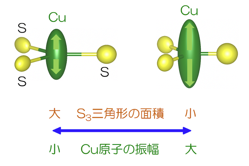 図1.　テトラへドライト中のS3三角形の面積と銅(Cu)原子の振幅との関係