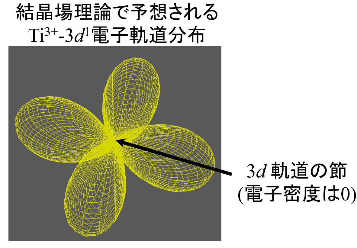 図2. 結晶場理論で予想されるTi原子まわりの蝶々型の価電子密度分布。