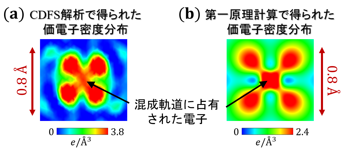 図3. (a)CDFS解析と(b)第一原理計算で得られた価電子密度分布の断面図。