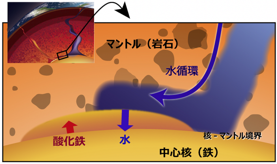 地球深部の水循環および水―中心核間の化学反応の模式図