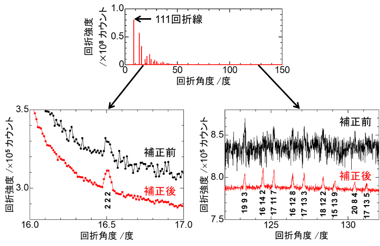 図2 「レリーフ」で補正する前（黒）と後（赤）の多結晶シリコンの放射光回折データ