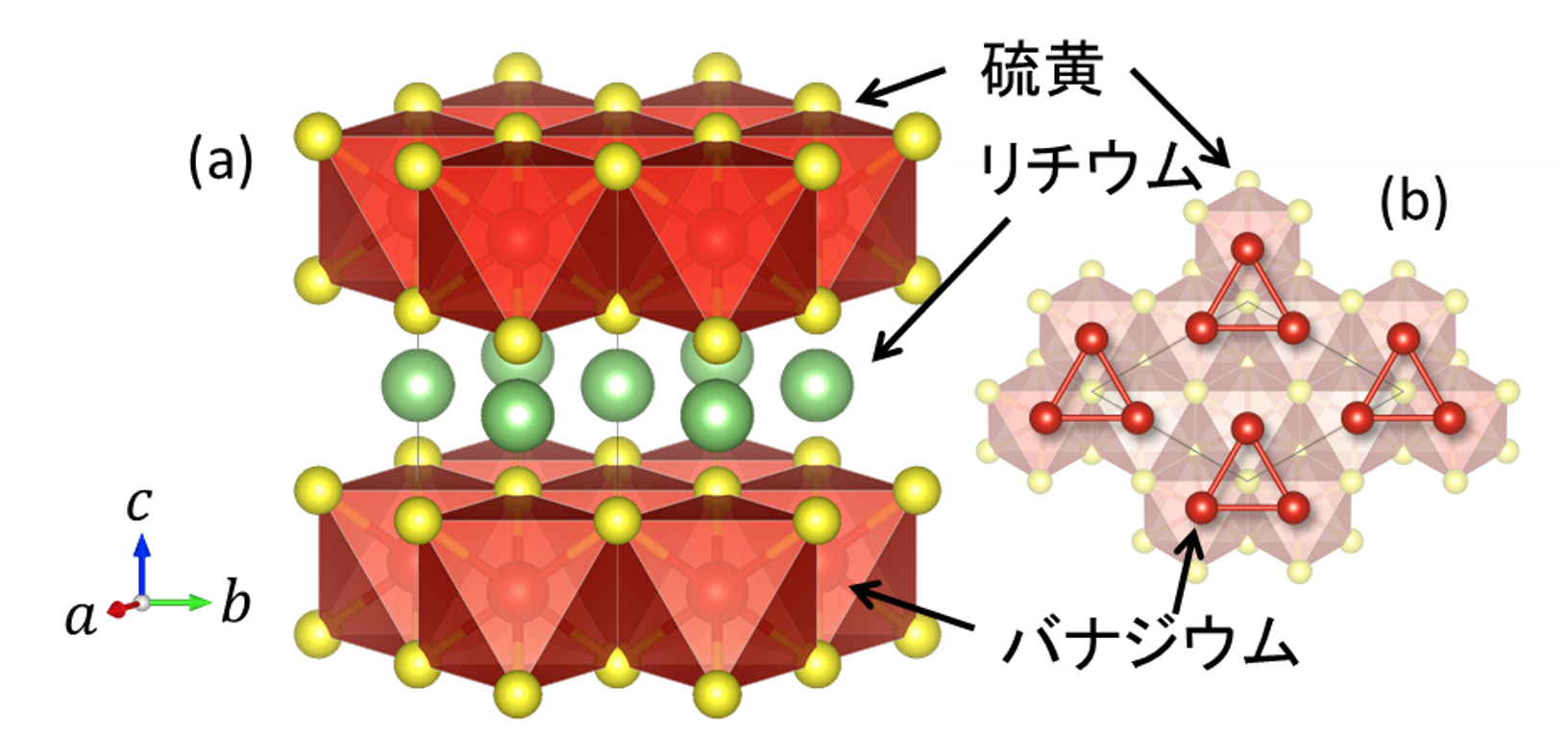 図1 (a) LiVS2の結晶構造。(b) 低温で現れるバナジウムの三量体。