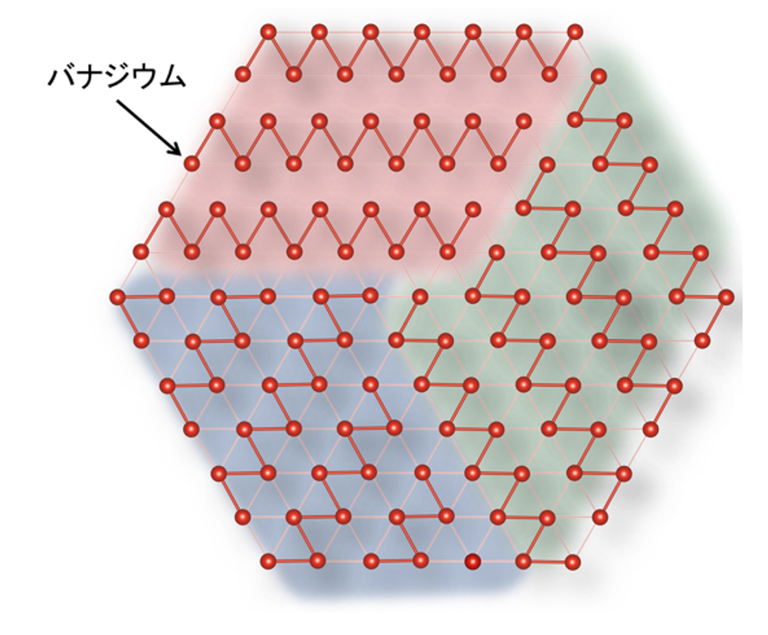 図2 高温で現れる様々な方向に延びたバナジウムのジグザグ鎖。