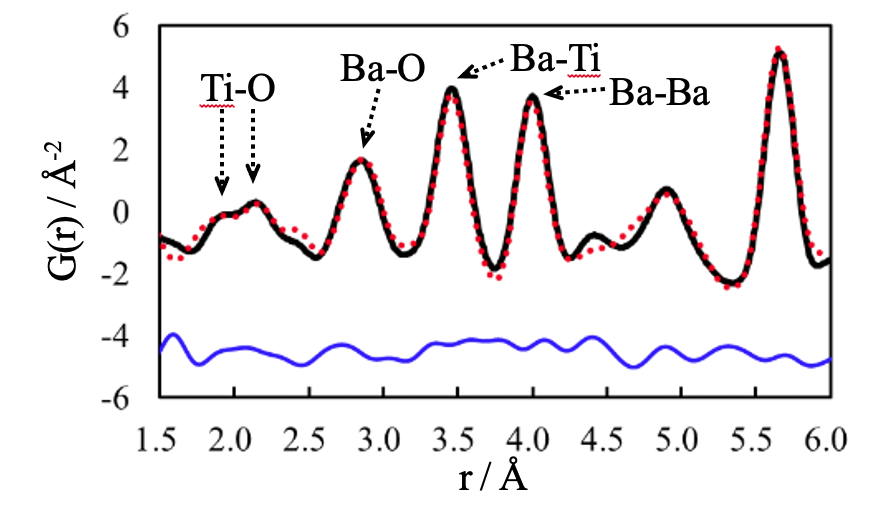 図2 BaTiO3ナノキューブのPDF解析