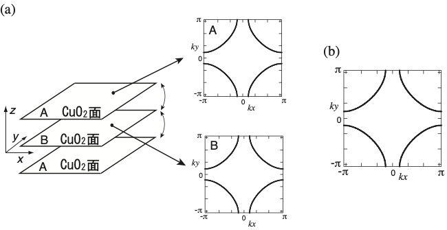 図２　定説である二次元的なフェルミ面。