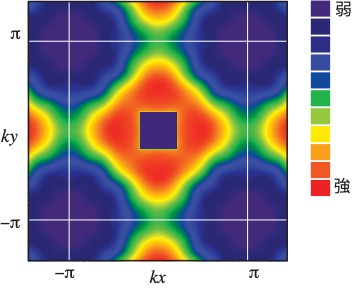 図３　コンプトン散乱実験で観測した電子の運動量分布