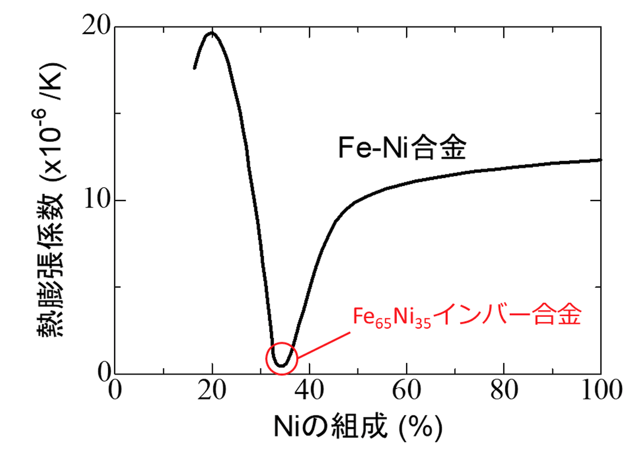 図１：Fe-Ni合金の線熱膨張係数の組成依存性