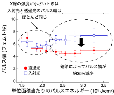 銅薄膜の通過前（青四角）と通過後（赤丸）のXFELのパルス幅