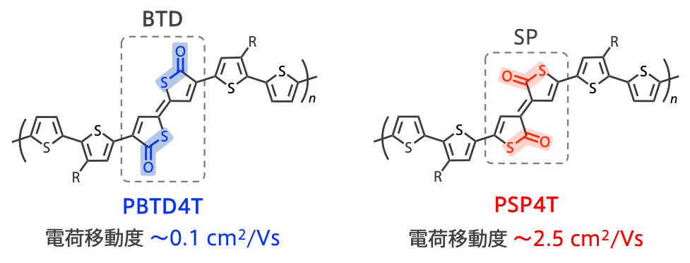 図2. ポリマー半導体PBTD4T とPSP4Tの化学構造。