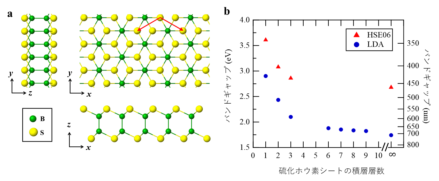 図3　(a) 硫化ホウ素シートの構造、および (b) バンドギャップの積層層数依存性。