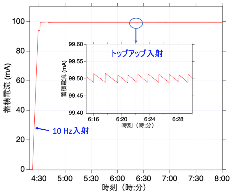 図3 SACLAからSPring-8へのビーム入射時の蓄積電流の変化