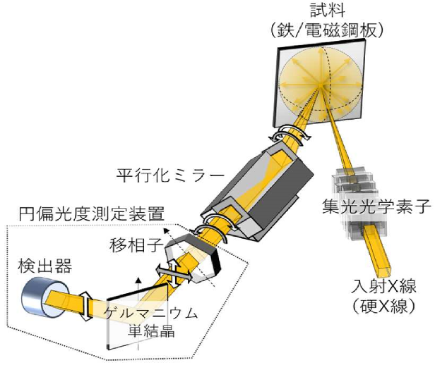 図1: 開発したＸ線磁気円偏光発光磁気顕微鏡の構成図。