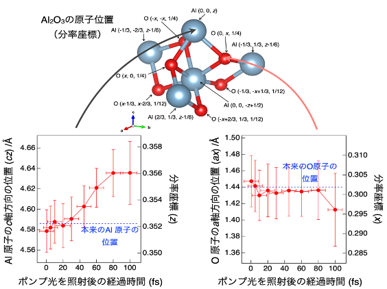 図2 XFELを照射後のAl2O3結晶原子位置の変化
