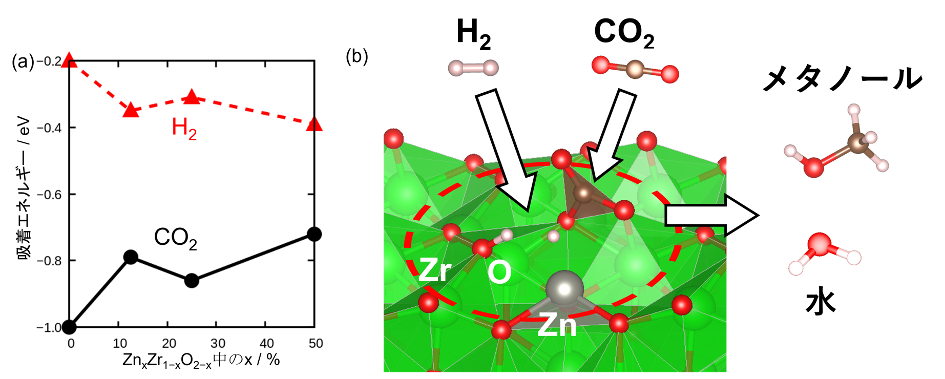 図5 (a) 二酸化炭素（CO2）と水素（H2）の吸着エネルギーと (b) 吸着構造. 