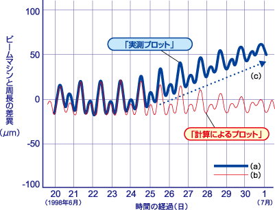 加速器周長の時間的変動データ（a）と潮汐効果の計算値（b）