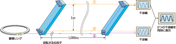 図：わずかな位相の違いを測定するしくみ