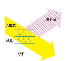 結晶によるX線の回折