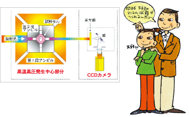 図1：SPEED-1500の高温・高圧発生中心部分