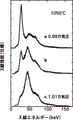 図3：液体リンで構造相転移が発見されたときの回折X線のスペクトル