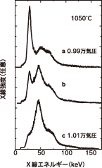 図3:液体リンで構造相転移が発見されたときの回折X線のスペクトル