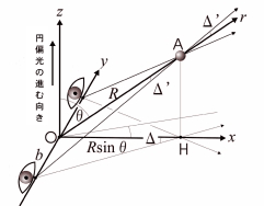 図1：立体視の視差角。