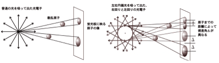 図3:光電子による原子の投影像
