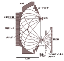 図4：二次元表示型球面鏡分析器