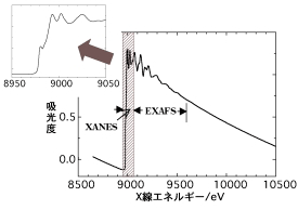 図1:銅薄膜のK 吸収端スペクトル