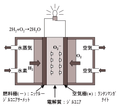 図3：固体酸化物形燃料電池（SOFC）の構造と発電のしくみ。