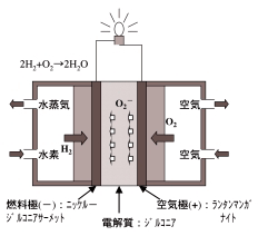 図3:固体酸化物形燃料電池(SOFC)の構造と発電のしくみ。