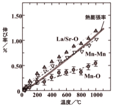 図4：La0.7Sr0.3MnO3における原子間距離および熱膨張率の温度変化。