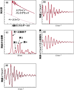 EXAFS スペクトル解析の流れ（模式図）