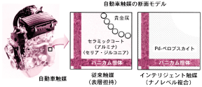 図1：自動車触媒の構成。ガソリンエンジンのマニフォールド（集合管）直下に取り付けられている触媒。