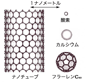 図1:ナノチューブ(左)と原子や分子との比較。